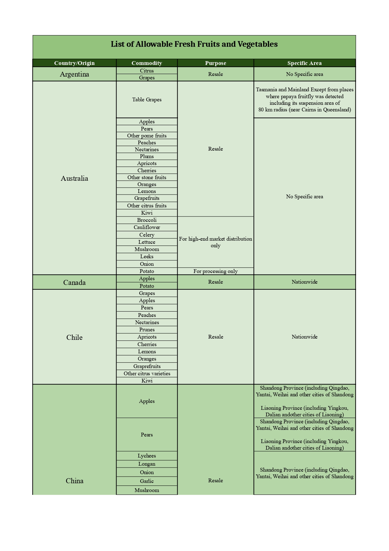 Updated-List-of-Allowable-Fruits-and-Veggies-Import-as-of-July-9-2025_page-0001-2