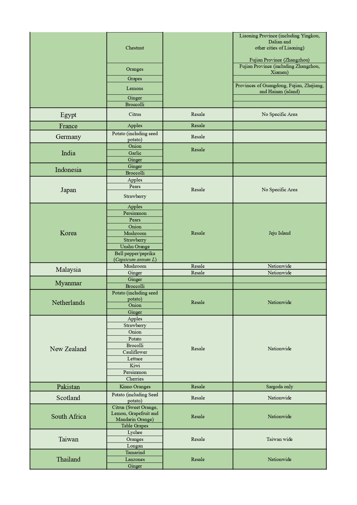 Updated-List-of-Allowable-Fruits-and-Veggies-Import-as-of-July-9-2025_page-0002-1