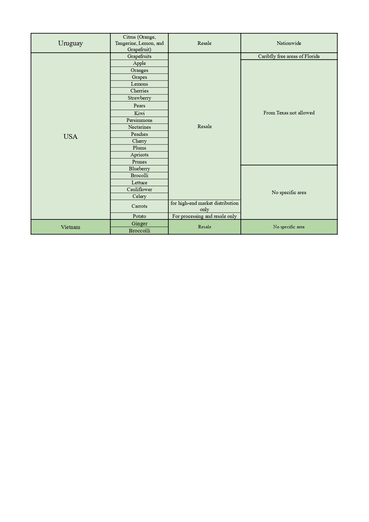 Updated-List-of-Allowable-Fruits-and-Veggies-Import-as-of-July-9-2025_page-0003-2